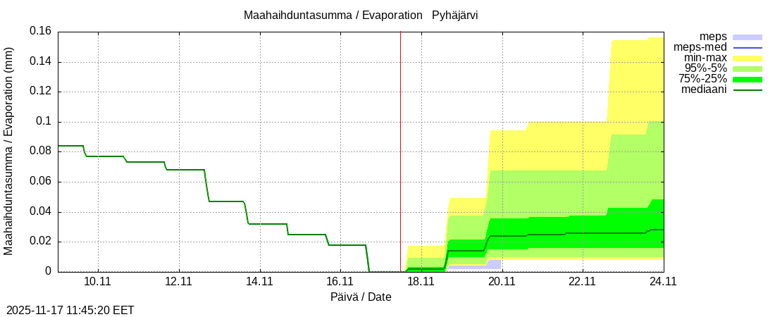 Eurajoen vesistöalue - Pyhäjärvi ko: tuntiennuste