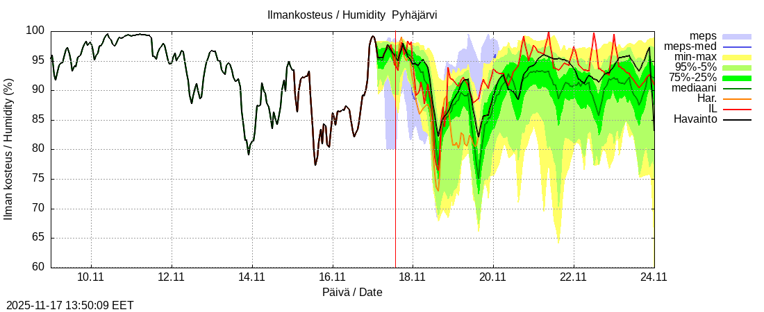 Eurajoen vesistöalue - Pyhäjärvi ko: tuntiennuste