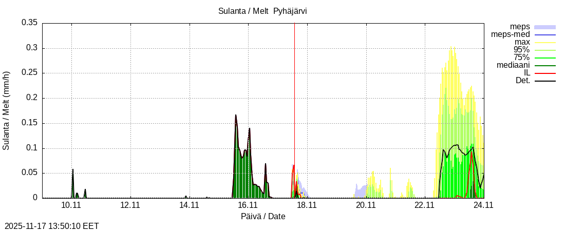 Eurajoen vesistöalue - Pyhäjärvi ko: tuntiennuste