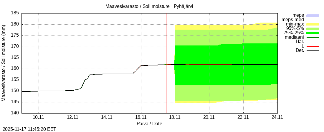 Eurajoen vesistöalue - Pyhäjärvi ko: tuntiennuste