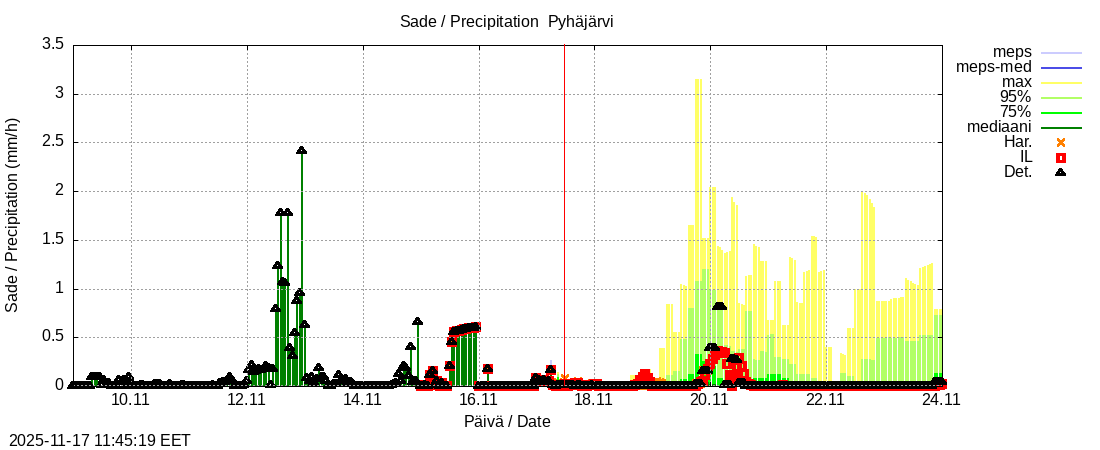 Eurajoen vesistöalue - Pyhäjärvi ko: tuntiennuste