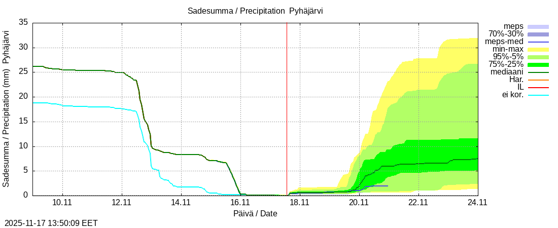 Eurajoen vesistöalue - Pyhäjärvi ko: tuntiennuste