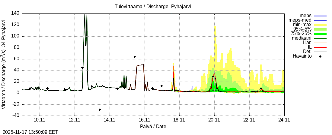 Eurajoen vesistöalue - Pyhäjärvi ko: tuntiennuste