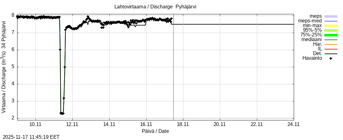 Eurajoen vesistöalue - Pyhäjärvi: tuntiennuste