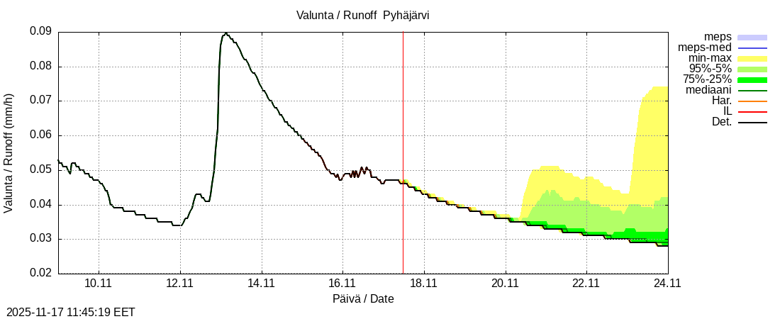 Eurajoen vesistöalue - Pyhäjärvi ko: tuntiennuste