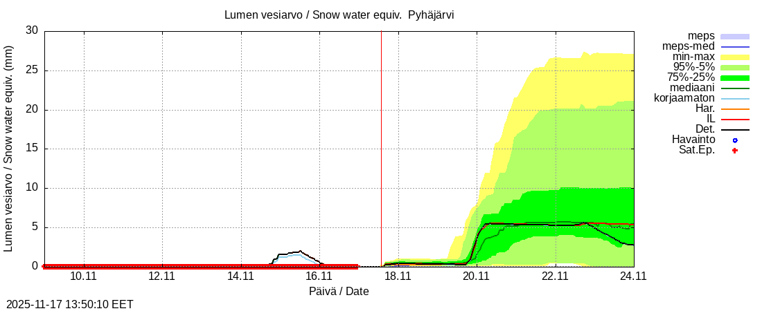 Eurajoen vesistöalue - Pyhäjärvi ko: tuntiennuste