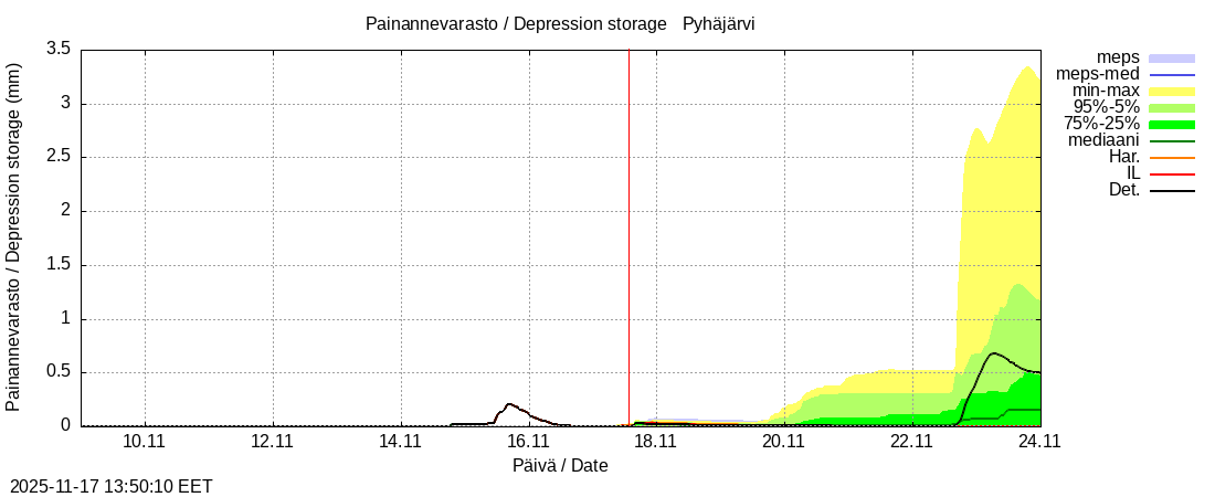 Eurajoen vesistöalue - Pyhäjärvi ko: tuntiennuste