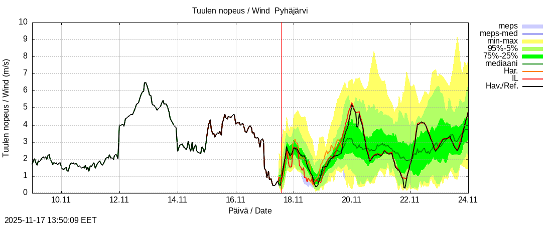 Eurajoen vesistöalue - Pyhäjärvi ko: tuntiennuste