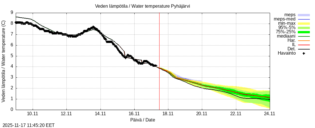 Eurajoen vesistöalue - Pyhäjärvi ko: tuntiennuste