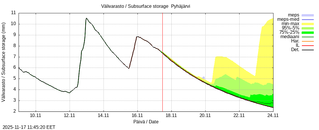 Eurajoen vesistöalue - Pyhäjärvi ko: tuntiennuste