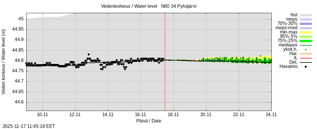 Eurajoen vesistöalue - Pyhäjärvi: tuntiennuste