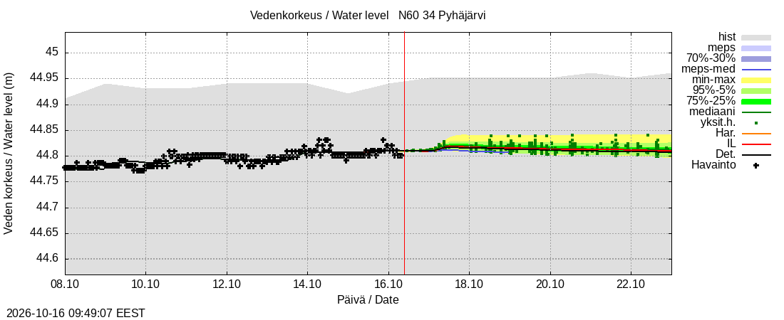Eurajoen vesistöalue - Pyhäjärvi: tuntiennuste