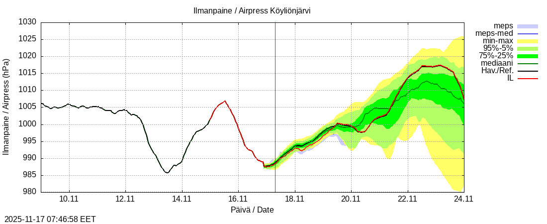 Eurajoen vesistöalue - Köyliönjärv kok: tuntiennuste