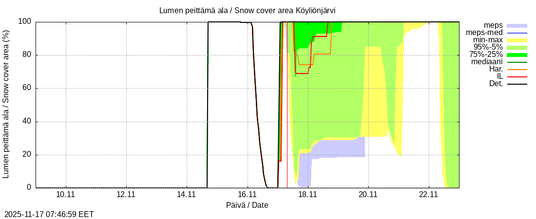 Eurajoen vesistöalue - Köyliönjärv kok: tuntiennuste