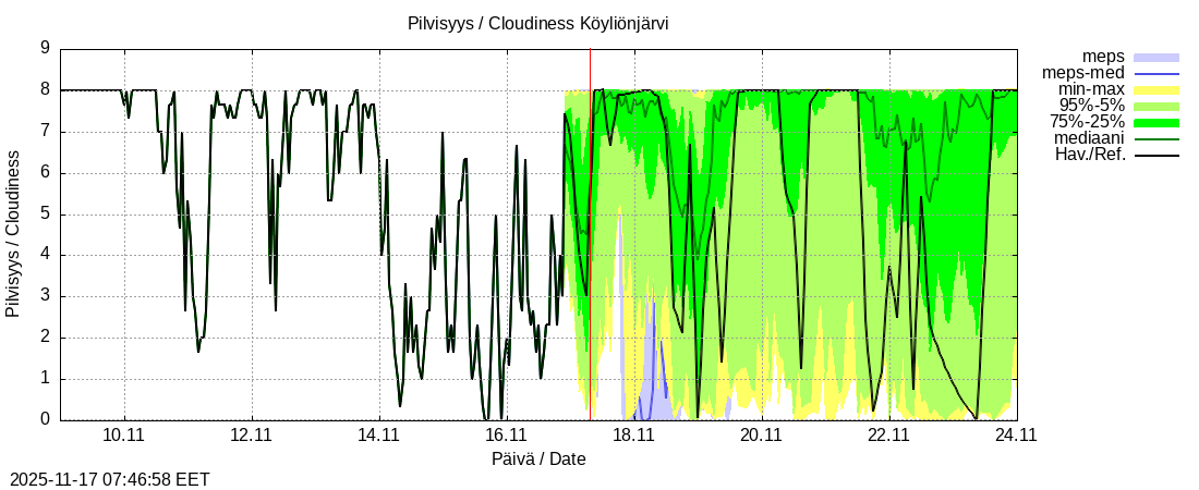Eurajoen vesistöalue - Köyliönjärv kok: tuntiennuste