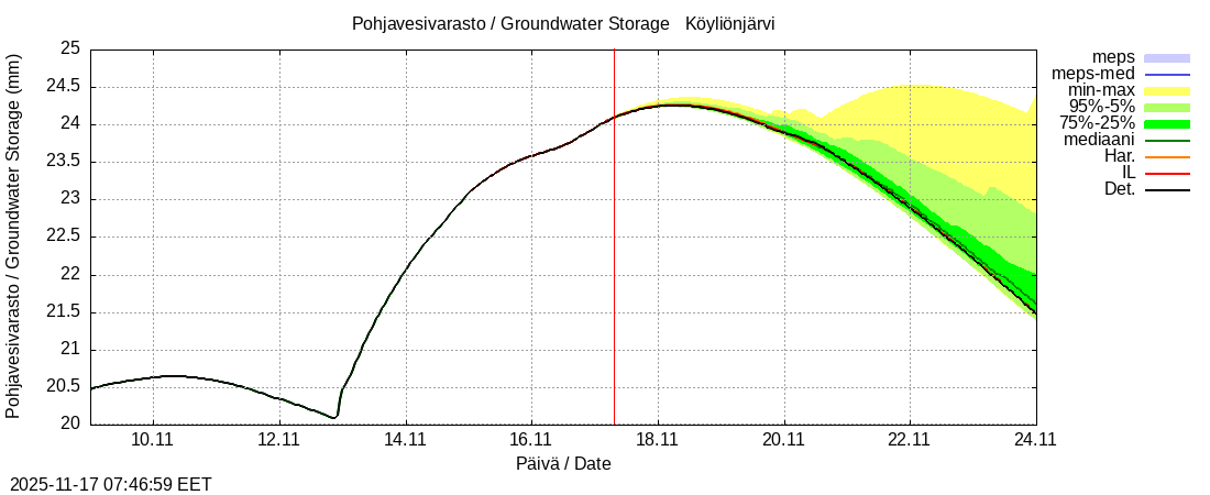 Eurajoen vesistöalue - Köyliönjärv kok: tuntiennuste