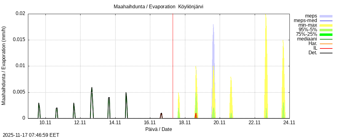 Eurajoen vesistöalue - Köyliönjärv kok: tuntiennuste