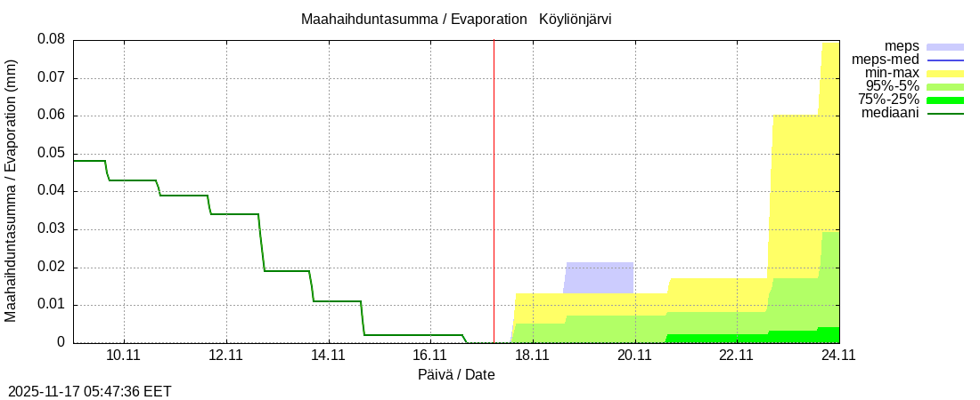 Eurajoen vesistöalue - Köyliönjärv kok: tuntiennuste