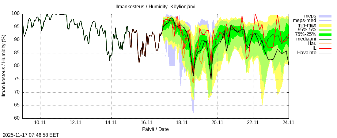 Eurajoen vesistöalue - Köyliönjärv kok: tuntiennuste