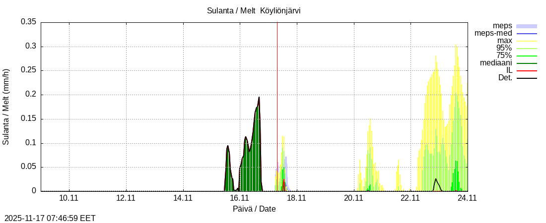 Eurajoen vesistöalue - Köyliönjärv kok: tuntiennuste