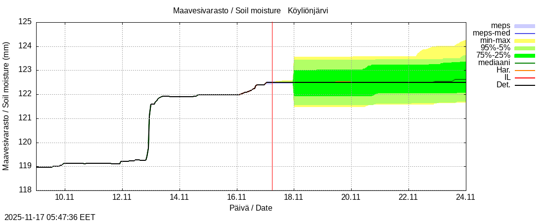 Eurajoen vesistöalue - Köyliönjärv kok: tuntiennuste