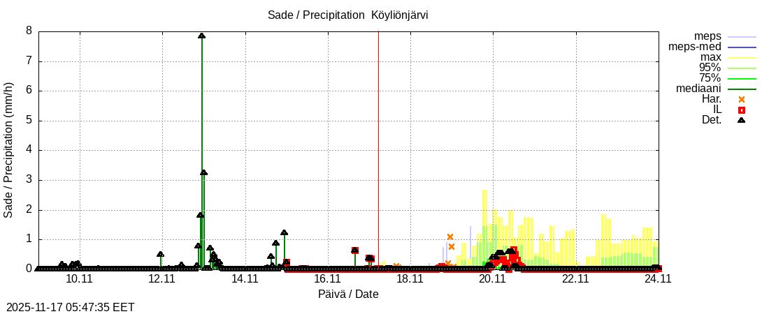 Eurajoen vesistöalue - Köyliönjärv kok: tuntiennuste
