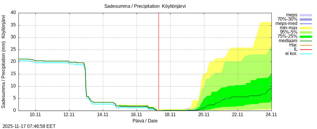 Eurajoen vesistöalue - Köyliönjärv kok: tuntiennuste