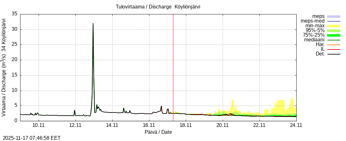 Eurajoen vesistöalue - Köyliönjärv kok: tuntiennuste