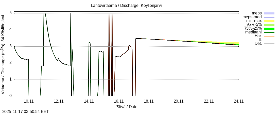 Eurajoen vesistöalue - Köyliönjärvi: tuntiennuste