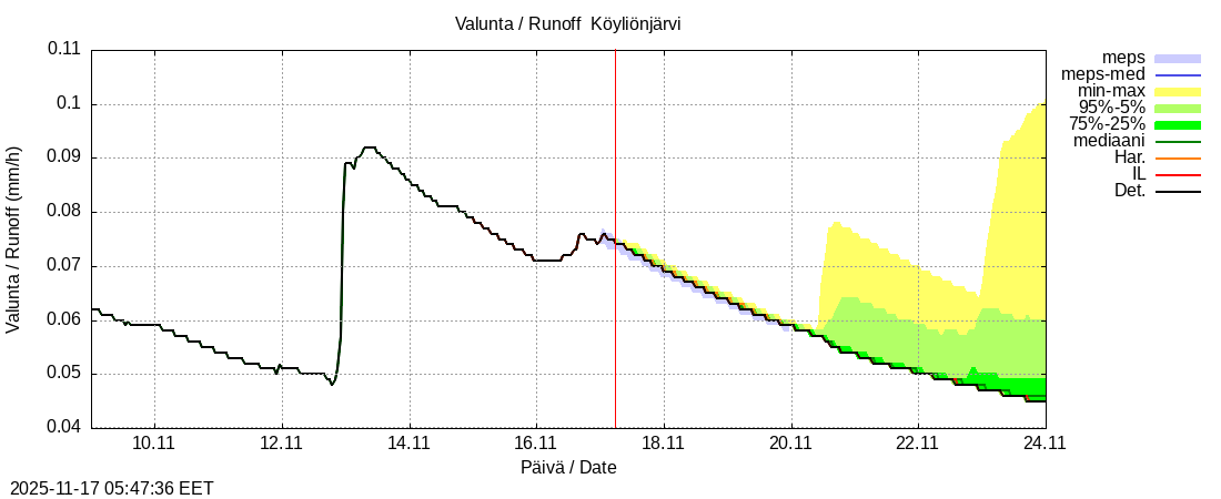 Eurajoen vesistöalue - Köyliönjärv kok: tuntiennuste