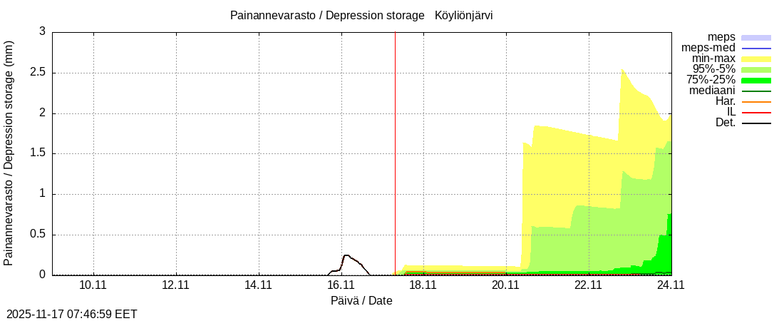 Eurajoen vesistöalue - Köyliönjärv kok: tuntiennuste