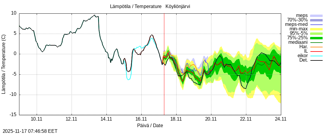 Eurajoen vesistöalue - Köyliönjärv kok: tuntiennuste