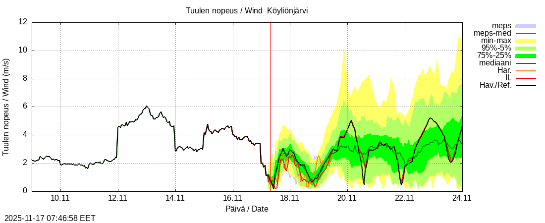 Eurajoen vesistöalue - Köyliönjärv kok: tuntiennuste