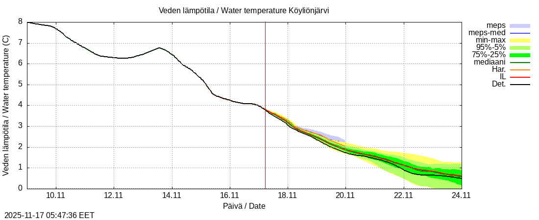 Eurajoen vesistöalue - Köyliönjärv kok: tuntiennuste