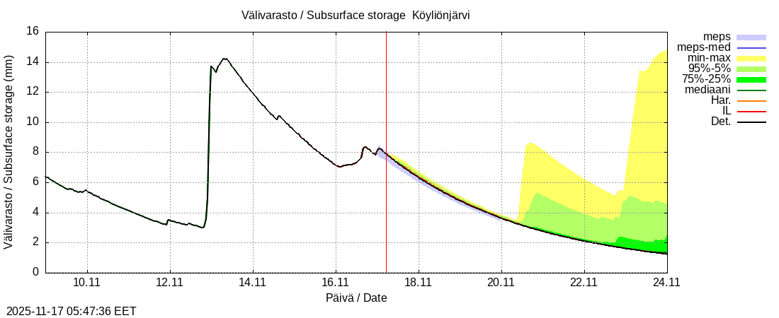 Eurajoen vesistöalue - Köyliönjärv kok: tuntiennuste