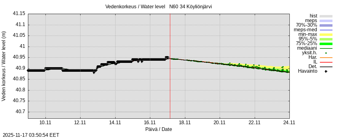 Eurajoen vesistöalue - Köyliönjärvi: tuntiennuste