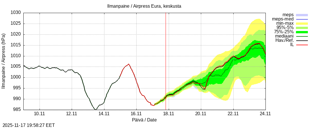 Eurajoen vesistöalue - Eura keskusta: tuntiennuste
