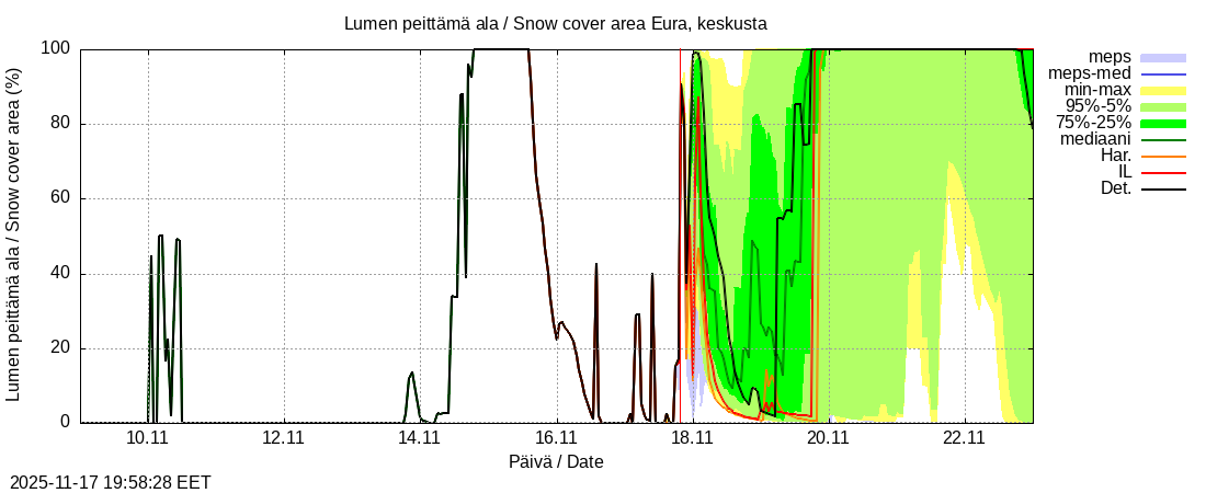 Eurajoen vesistöalue - Eura keskusta: tuntiennuste