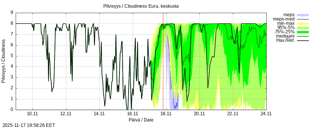 Eurajoen vesistöalue - Eura keskusta: tuntiennuste