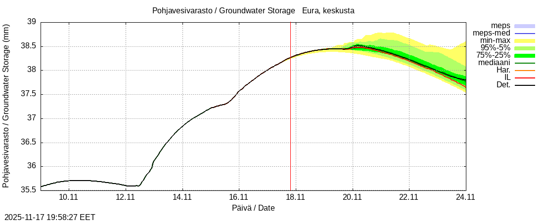 Eurajoen vesistöalue - Eura keskusta: tuntiennuste