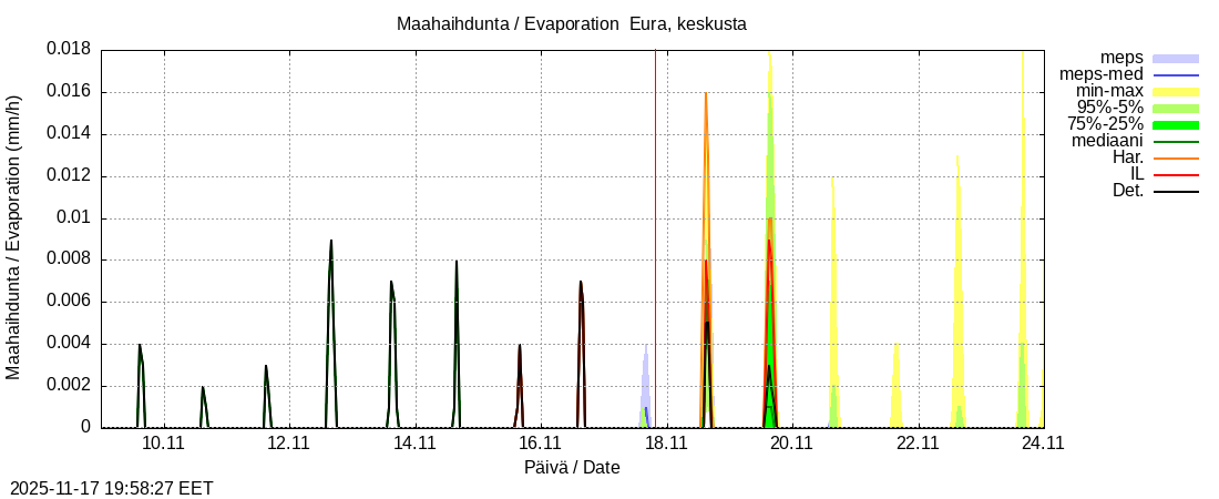 Eurajoen vesistöalue - Eura keskusta: tuntiennuste