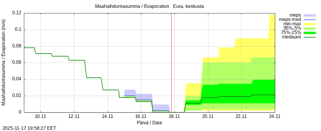 Eurajoen vesistöalue - Eura keskusta: tuntiennuste
