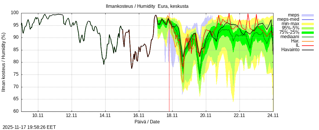 Eurajoen vesistöalue - Eura keskusta: tuntiennuste