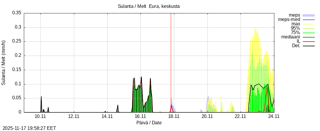 Eurajoen vesistöalue - Eura keskusta: tuntiennuste