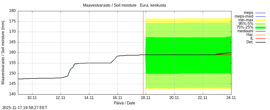 Eurajoen vesistöalue - Eura keskusta: tuntiennuste