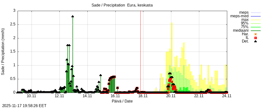 Eurajoen vesistöalue - Eura keskusta: tuntiennuste