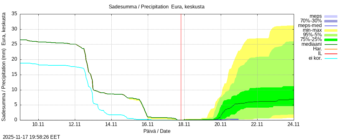 Eurajoen vesistöalue - Eura keskusta: tuntiennuste