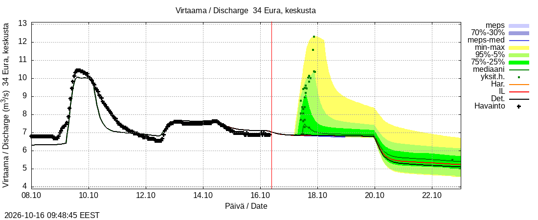 Eurajoen vesistöalue - Eura keskusta: tuntiennuste