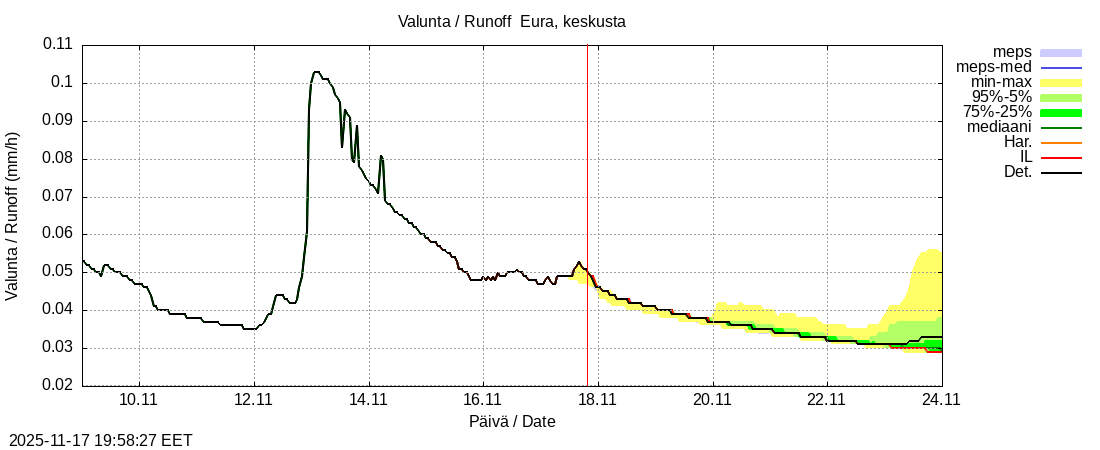 Eurajoen vesistöalue - Eura keskusta: tuntiennuste