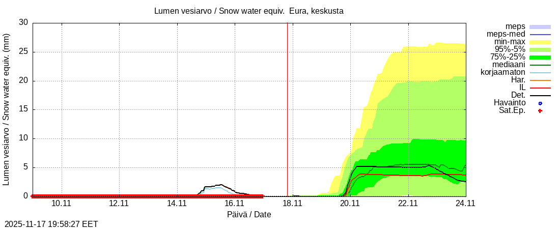 Eurajoen vesistöalue - Eura keskusta: tuntiennuste